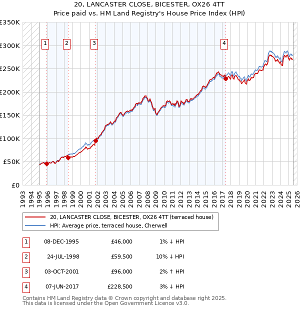 20, LANCASTER CLOSE, BICESTER, OX26 4TT: Price paid vs HM Land Registry's House Price Index