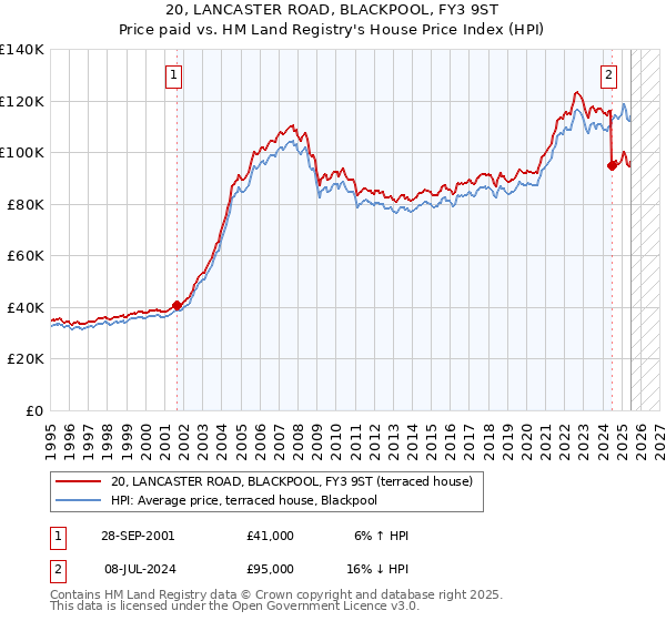 20, LANCASTER ROAD, BLACKPOOL, FY3 9ST: Price paid vs HM Land Registry's House Price Index