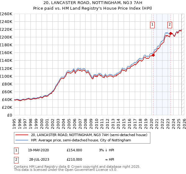 20, LANCASTER ROAD, NOTTINGHAM, NG3 7AH: Price paid vs HM Land Registry's House Price Index