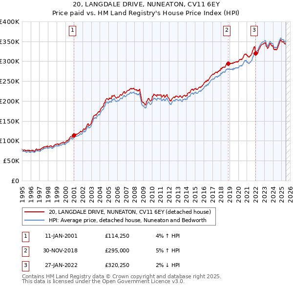 20, LANGDALE DRIVE, NUNEATON, CV11 6EY: Price paid vs HM Land Registry's House Price Index