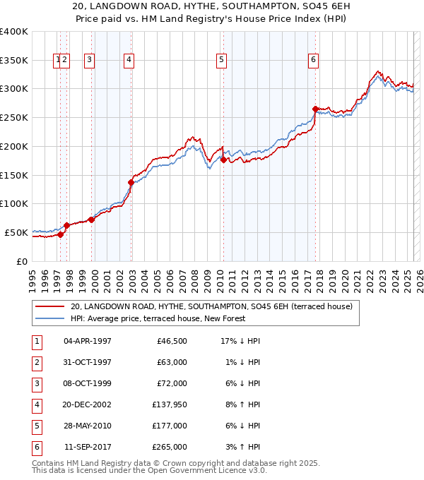 20, LANGDOWN ROAD, HYTHE, SOUTHAMPTON, SO45 6EH: Price paid vs HM Land Registry's House Price Index