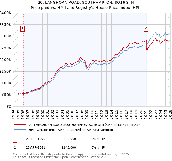 20, LANGHORN ROAD, SOUTHAMPTON, SO16 3TN: Price paid vs HM Land Registry's House Price Index