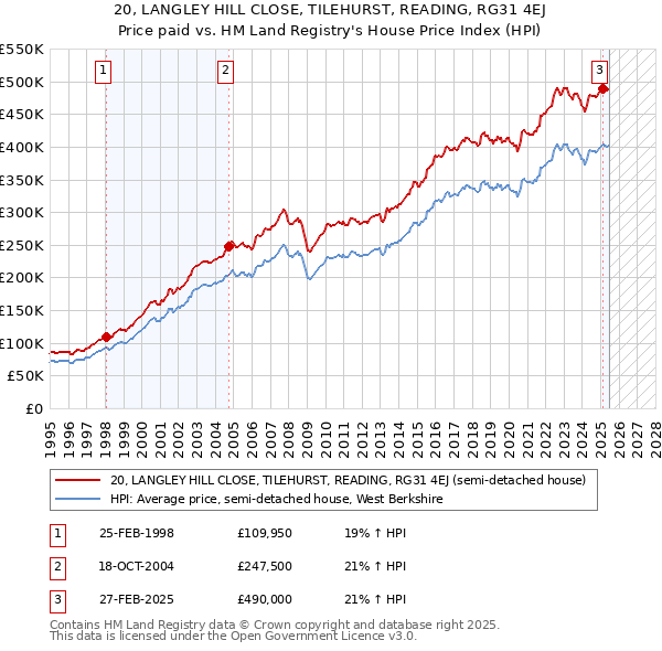 20, LANGLEY HILL CLOSE, TILEHURST, READING, RG31 4EJ: Price paid vs HM Land Registry's House Price Index