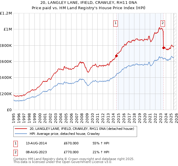 20, LANGLEY LANE, IFIELD, CRAWLEY, RH11 0NA: Price paid vs HM Land Registry's House Price Index