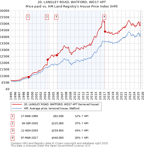 20, LANGLEY ROAD, WATFORD, WD17 4PT: Price paid vs HM Land Registry's House Price Index