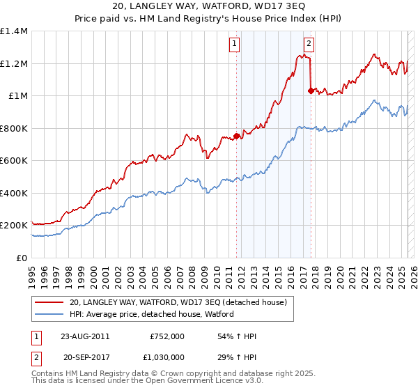 20, LANGLEY WAY, WATFORD, WD17 3EQ: Price paid vs HM Land Registry's House Price Index