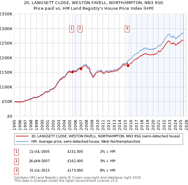 20, LANGSETT CLOSE, WESTON FAVELL, NORTHAMPTON, NN3 9SG: Price paid vs HM Land Registry's House Price Index