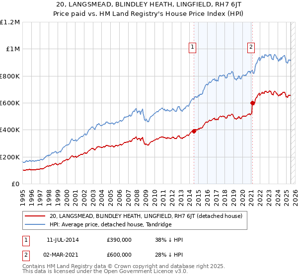 20, LANGSMEAD, BLINDLEY HEATH, LINGFIELD, RH7 6JT: Price paid vs HM Land Registry's House Price Index