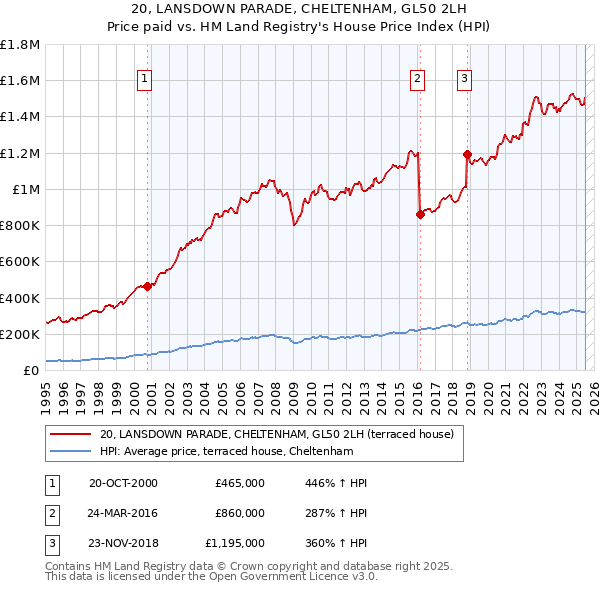 20, LANSDOWN PARADE, CHELTENHAM, GL50 2LH: Price paid vs HM Land Registry's House Price Index