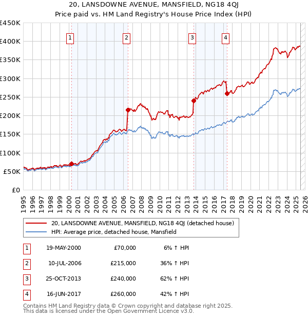 20, LANSDOWNE AVENUE, MANSFIELD, NG18 4QJ: Price paid vs HM Land Registry's House Price Index