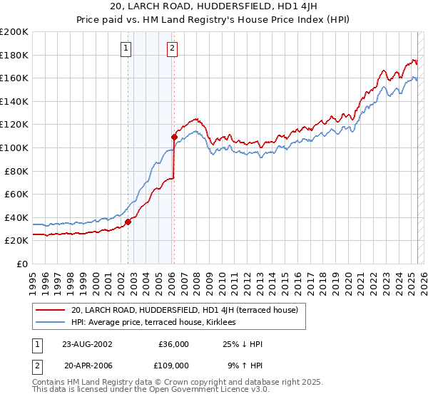 20, LARCH ROAD, HUDDERSFIELD, HD1 4JH: Price paid vs HM Land Registry's House Price Index