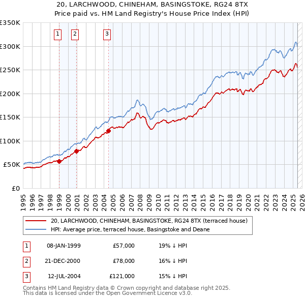 20, LARCHWOOD, CHINEHAM, BASINGSTOKE, RG24 8TX: Price paid vs HM Land Registry's House Price Index