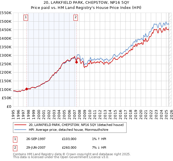 20, LARKFIELD PARK, CHEPSTOW, NP16 5QY: Price paid vs HM Land Registry's House Price Index