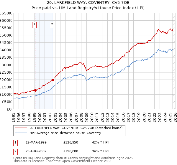 20, LARKFIELD WAY, COVENTRY, CV5 7QB: Price paid vs HM Land Registry's House Price Index