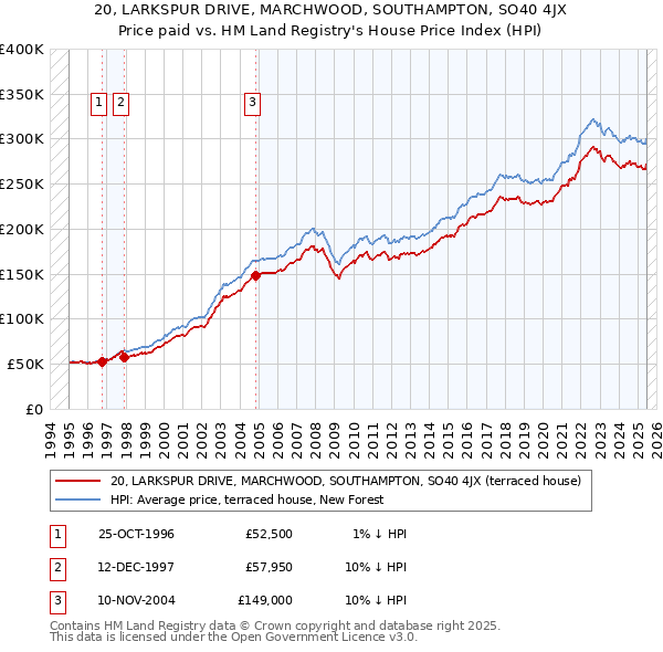 20, LARKSPUR DRIVE, MARCHWOOD, SOUTHAMPTON, SO40 4JX: Price paid vs HM Land Registry's House Price Index
