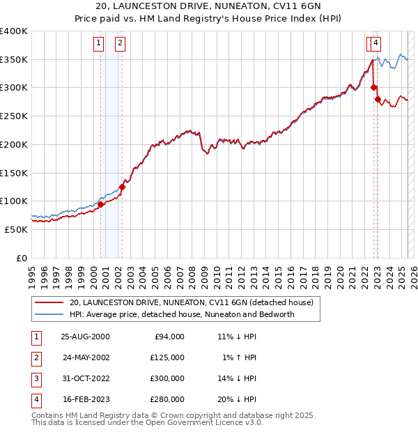 20, LAUNCESTON DRIVE, NUNEATON, CV11 6GN: Price paid vs HM Land Registry's House Price Index