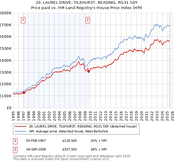 20, LAUREL DRIVE, TILEHURST, READING, RG31 5DY: Price paid vs HM Land Registry's House Price Index