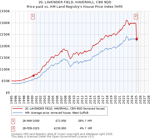 20, LAVENDER FIELD, HAVERHILL, CB9 9QD: Price paid vs HM Land Registry's House Price Index