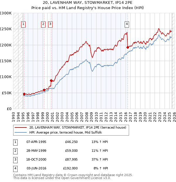 20, LAVENHAM WAY, STOWMARKET, IP14 2PE: Price paid vs HM Land Registry's House Price Index