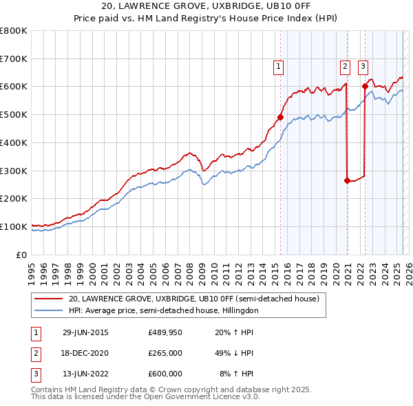 20, LAWRENCE GROVE, UXBRIDGE, UB10 0FF: Price paid vs HM Land Registry's House Price Index