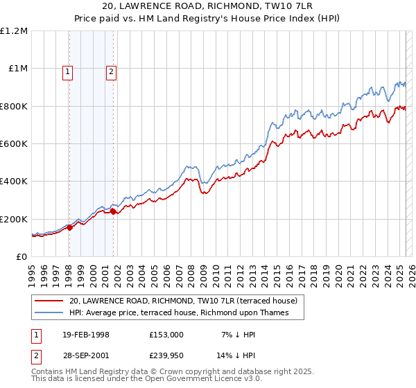 20, LAWRENCE ROAD, RICHMOND, TW10 7LR: Price paid vs HM Land Registry's House Price Index