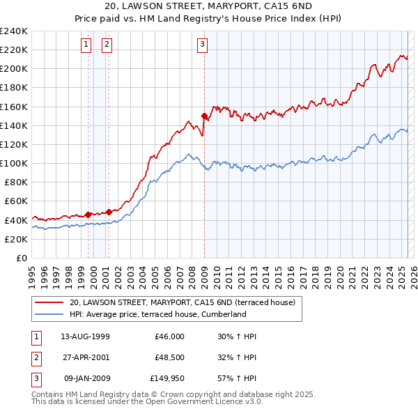 20, LAWSON STREET, MARYPORT, CA15 6ND: Price paid vs HM Land Registry's House Price Index