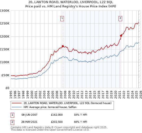 20, LAWTON ROAD, WATERLOO, LIVERPOOL, L22 9QL: Price paid vs HM Land Registry's House Price Index