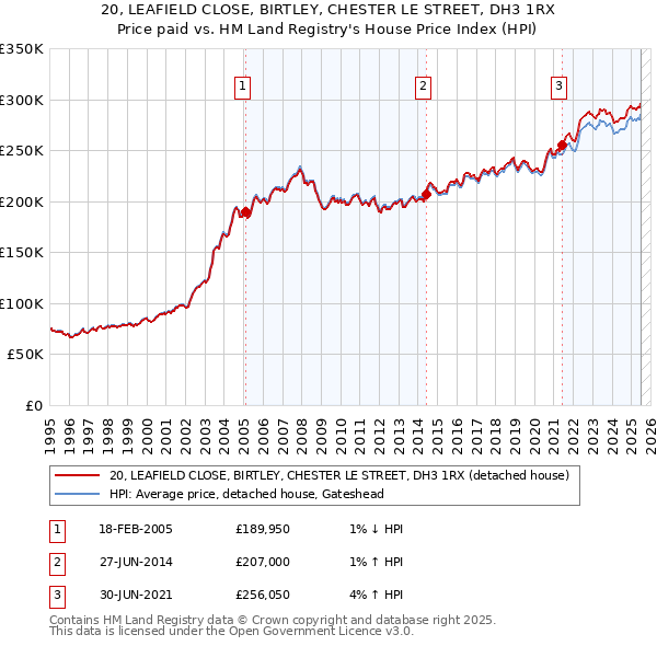 20, LEAFIELD CLOSE, BIRTLEY, CHESTER LE STREET, DH3 1RX: Price paid vs HM Land Registry's House Price Index