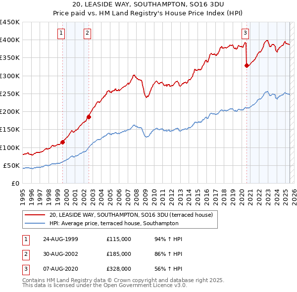 20, LEASIDE WAY, SOUTHAMPTON, SO16 3DU: Price paid vs HM Land Registry's House Price Index