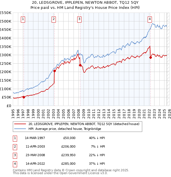 20, LEDSGROVE, IPPLEPEN, NEWTON ABBOT, TQ12 5QY: Price paid vs HM Land Registry's House Price Index