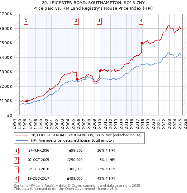 20, LEICESTER ROAD, SOUTHAMPTON, SO15 7NY: Price paid vs HM Land Registry's House Price Index