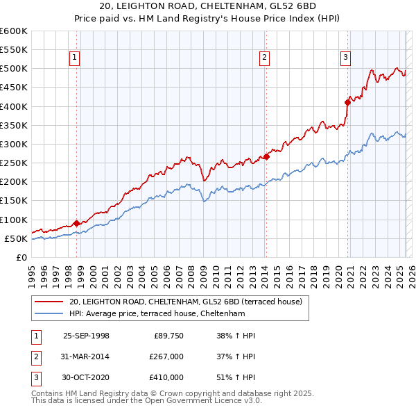 20, LEIGHTON ROAD, CHELTENHAM, GL52 6BD: Price paid vs HM Land Registry's House Price Index