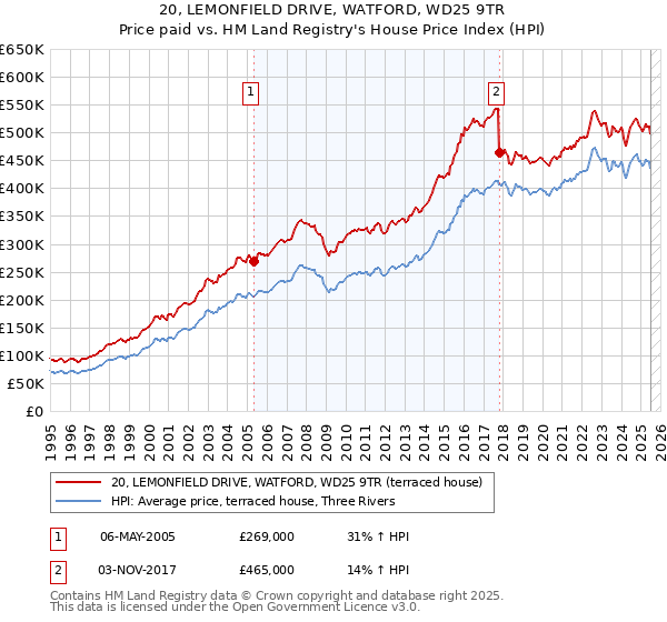 20, LEMONFIELD DRIVE, WATFORD, WD25 9TR: Price paid vs HM Land Registry's House Price Index