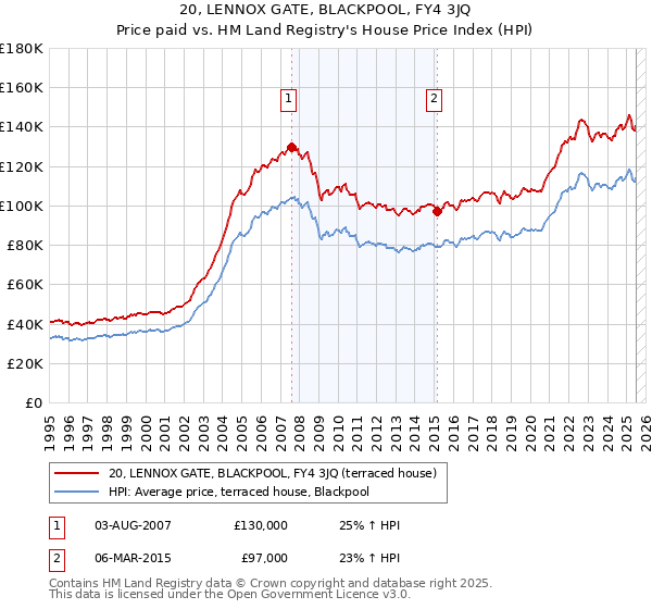 20, LENNOX GATE, BLACKPOOL, FY4 3JQ: Price paid vs HM Land Registry's House Price Index
