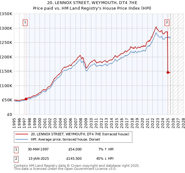 20, LENNOX STREET, WEYMOUTH, DT4 7HE: Price paid vs HM Land Registry's House Price Index