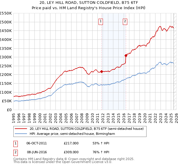 20, LEY HILL ROAD, SUTTON COLDFIELD, B75 6TF: Price paid vs HM Land Registry's House Price Index