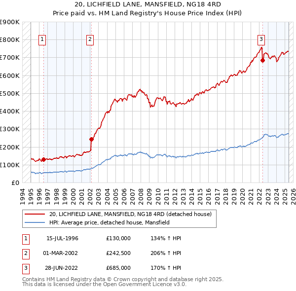 20, LICHFIELD LANE, MANSFIELD, NG18 4RD: Price paid vs HM Land Registry's House Price Index