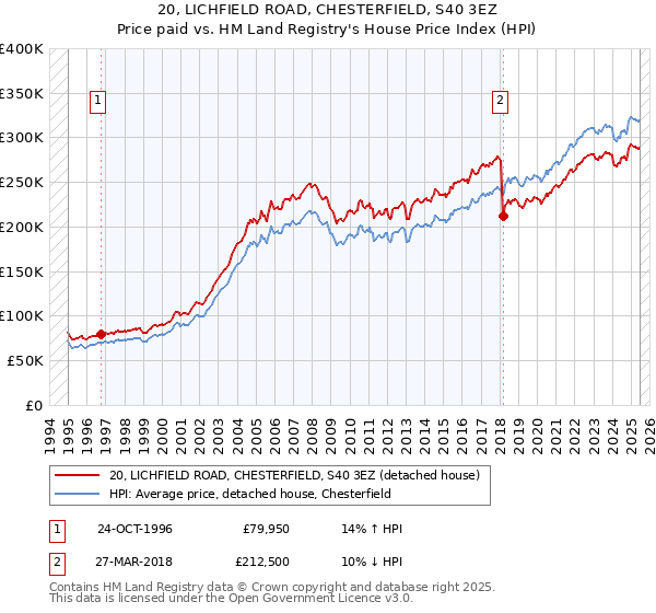 20, LICHFIELD ROAD, CHESTERFIELD, S40 3EZ: Price paid vs HM Land Registry's House Price Index