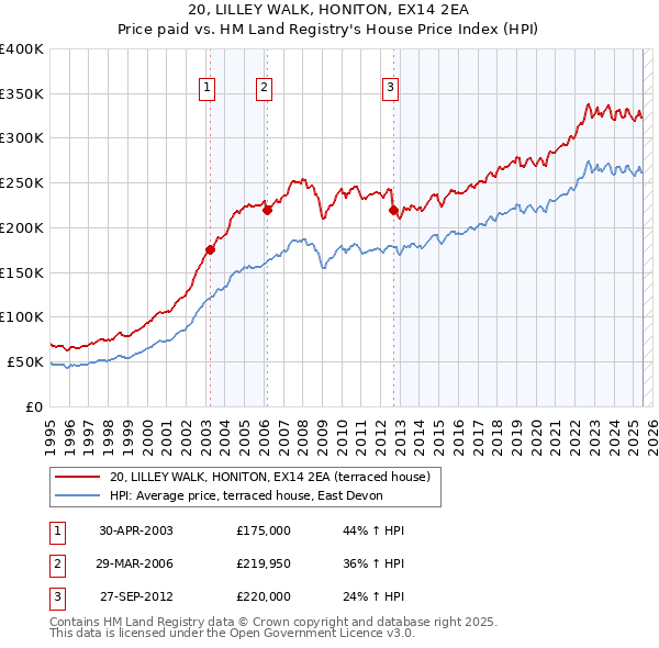 20, LILLEY WALK, HONITON, EX14 2EA: Price paid vs HM Land Registry's House Price Index