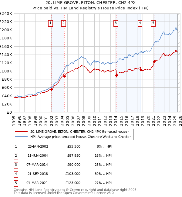 20, LIME GROVE, ELTON, CHESTER, CH2 4PX: Price paid vs HM Land Registry's House Price Index