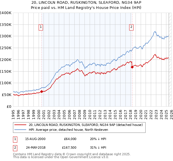 20, LINCOLN ROAD, RUSKINGTON, SLEAFORD, NG34 9AP: Price paid vs HM Land Registry's House Price Index