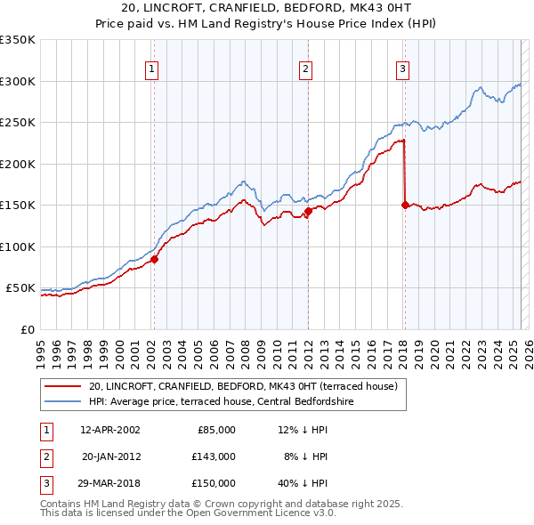 20, LINCROFT, CRANFIELD, BEDFORD, MK43 0HT: Price paid vs HM Land Registry's House Price Index