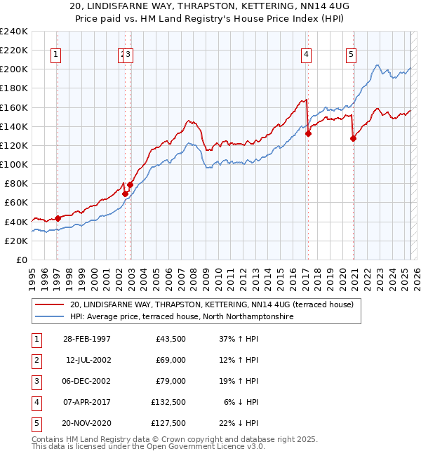 20, LINDISFARNE WAY, THRAPSTON, KETTERING, NN14 4UG: Price paid vs HM Land Registry's House Price Index