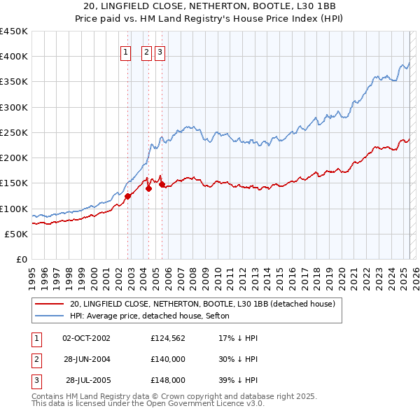 20, LINGFIELD CLOSE, NETHERTON, BOOTLE, L30 1BB: Price paid vs HM Land Registry's House Price Index