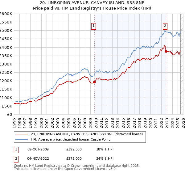 20, LINROPING AVENUE, CANVEY ISLAND, SS8 8NE: Price paid vs HM Land Registry's House Price Index