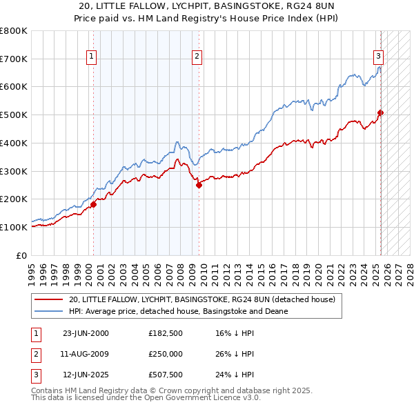 20, LITTLE FALLOW, LYCHPIT, BASINGSTOKE, RG24 8UN: Price paid vs HM Land Registry's House Price Index