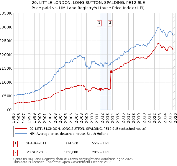 20, LITTLE LONDON, LONG SUTTON, SPALDING, PE12 9LE: Price paid vs HM Land Registry's House Price Index