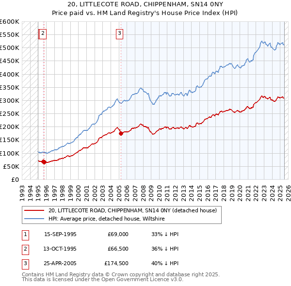 20, LITTLECOTE ROAD, CHIPPENHAM, SN14 0NY: Price paid vs HM Land Registry's House Price Index