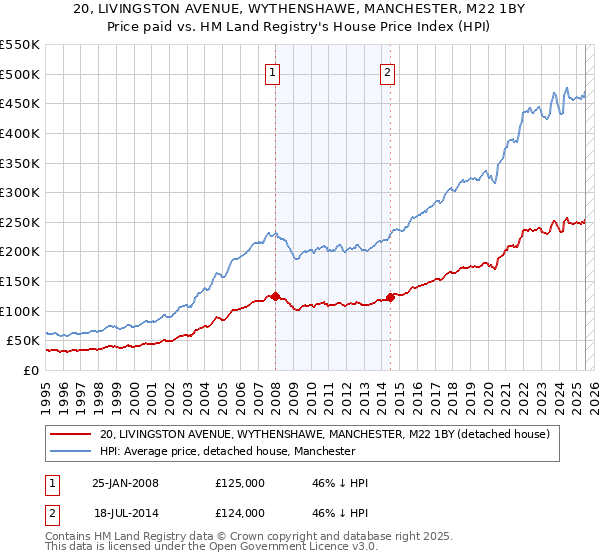 20, LIVINGSTON AVENUE, WYTHENSHAWE, MANCHESTER, M22 1BY: Price paid vs HM Land Registry's House Price Index