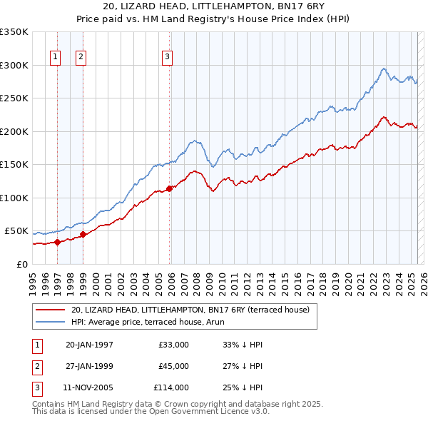 20, LIZARD HEAD, LITTLEHAMPTON, BN17 6RY: Price paid vs HM Land Registry's House Price Index